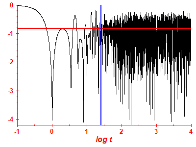 Survival probability log